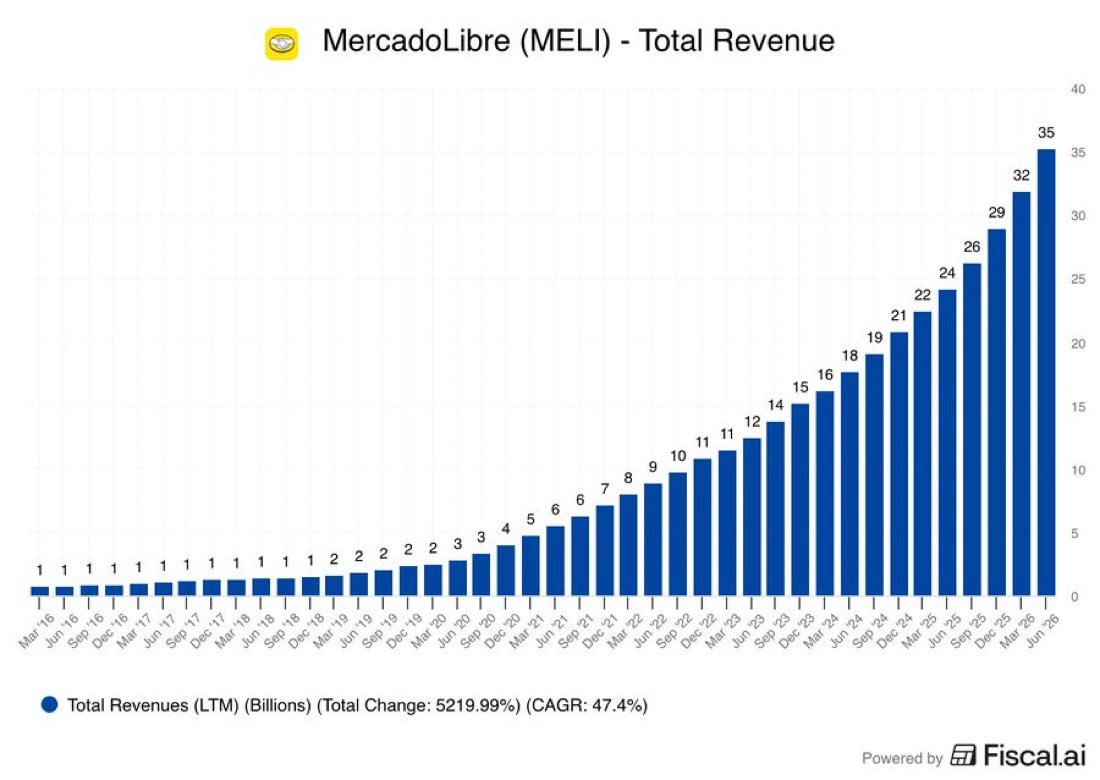 $MELI vient de devenir la première entreprise AU MONDE à enregistrer 30 trimestres consécutifs de…