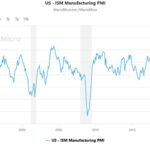 La reprise manufacturière américaine s'accélère : l'ISM manufacturier PMI a augmenté de +2,3 points en…