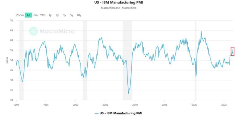 La reprise manufacturière américaine s'accélère : l'ISM manufacturier PMI a augmenté de +2,3 points en…