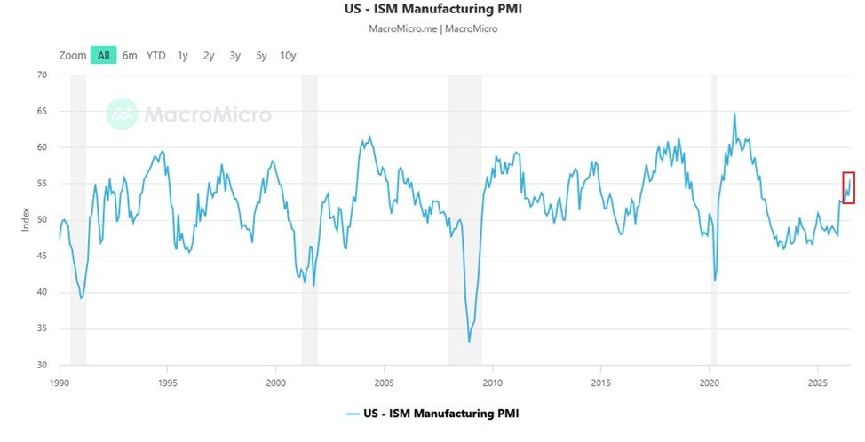 La reprise manufacturière américaine s'accélère : l'ISM manufacturier PMI a augmenté de +2,3 points en…