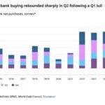 Les achats d'or des banques centrales mondiales ont augmenté de +62 tonnes par rapport à l'année…