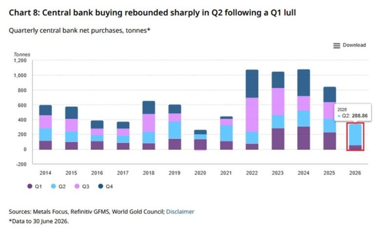 Les achats d'or des banques centrales mondiales ont augmenté de +62 tonnes par rapport à l'année…