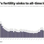 NOUVEAU - Le taux de fécondité en Australie tombe à 1,4 naissance par femme, un niveau record, bien que la…