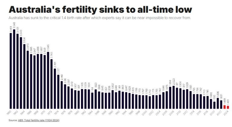 NOUVEAU - Le taux de fécondité en Australie tombe à 1,4 naissance par femme, un niveau record, bien que la…