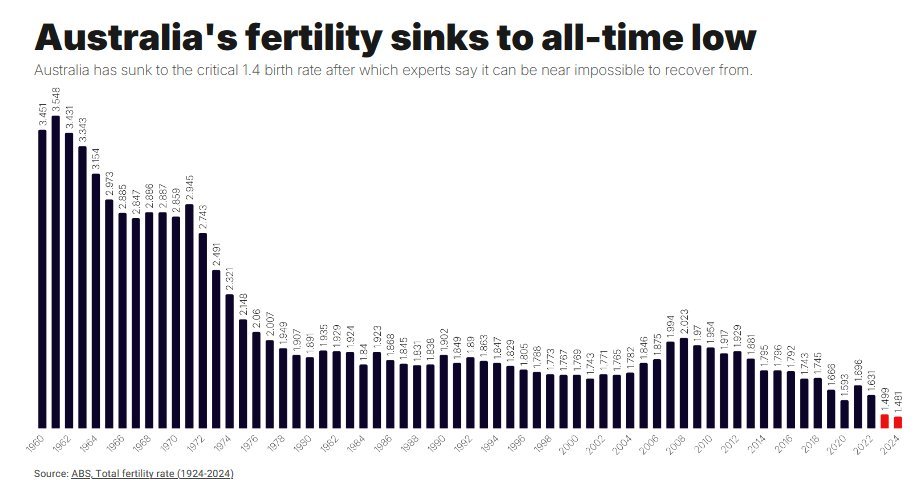NOUVEAU - Le taux de fécondité en Australie tombe à 1,4 naissance par femme, un niveau record, bien que la…