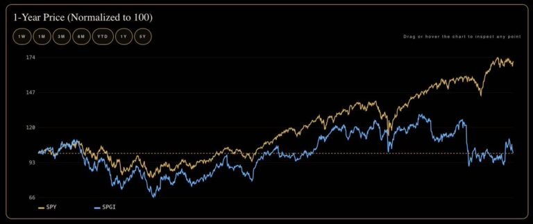 $SPGI est actuellement un bien meilleur achat à long terme que le S&P 500.
