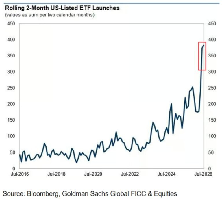 Le secteur américain des ETF connaît une croissance sans précédent : il y a eu environ 390 lancements…