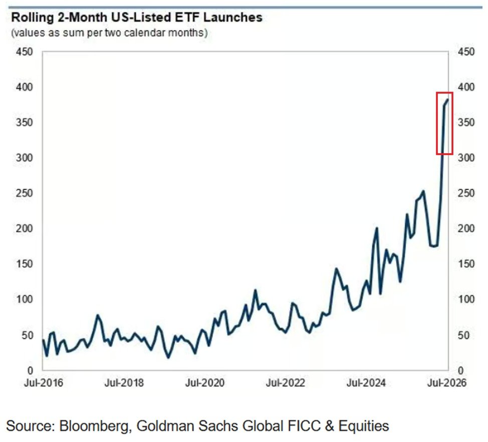 Le secteur américain des ETF connaît une croissance sans précédent : il y a eu environ 390 lancements…