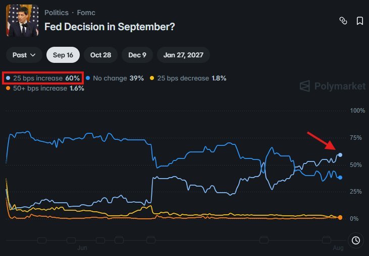 Le marché estime désormais qu'il existe une probabilité record de 60 % d'une hausse des taux de la Fed de…