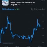 Les utilisateurs de Polymarket donnent 38 % de chances qu’Israël ferme son espace aérien à un moment donné…