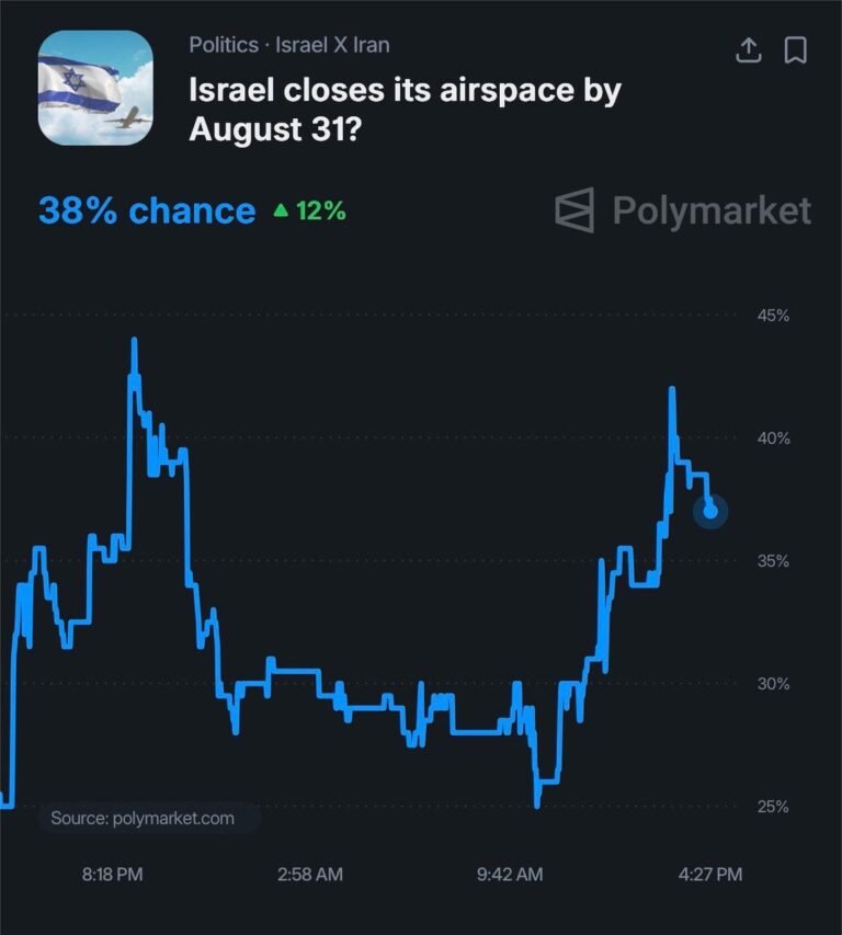 Les utilisateurs de Polymarket donnent 38 % de chances qu’Israël ferme son espace aérien à un moment donné…