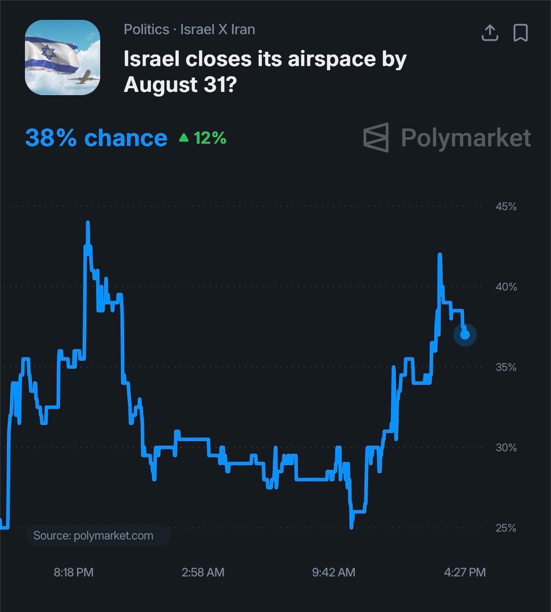 Les utilisateurs de Polymarket donnent 38 % de chances qu’Israël ferme son espace aérien à un moment donné…