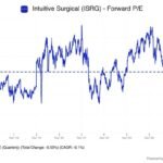 $ISRG est à son multiple à terme le plus bas depuis une décennie.