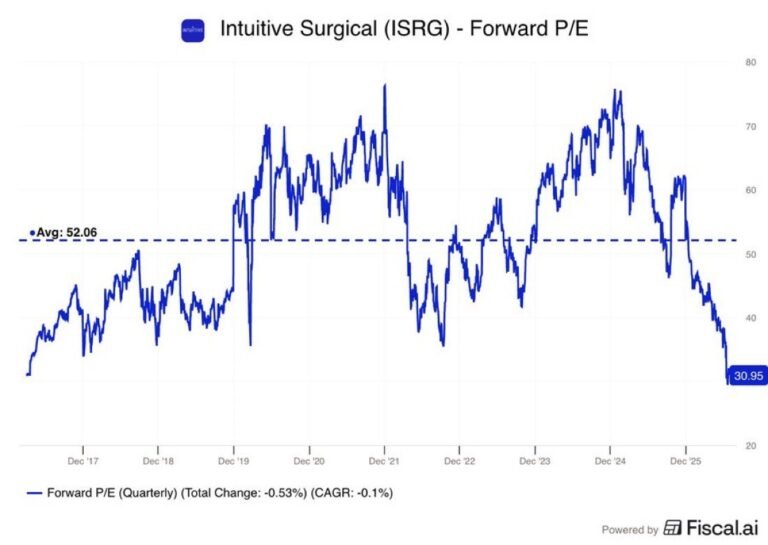 $ISRG est à son multiple à terme le plus bas depuis une décennie.