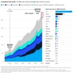 La valeur nette des ménages mondiaux a bondi de +7,3 % sur un an, pour atteindre un record de 570 000…