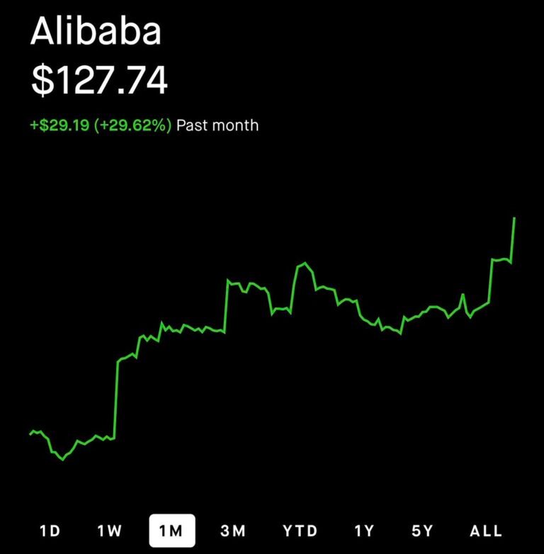 Depuis ce tweet : $BABA +35% $JD +31% C'était le fond EXACT pour les DEUX.