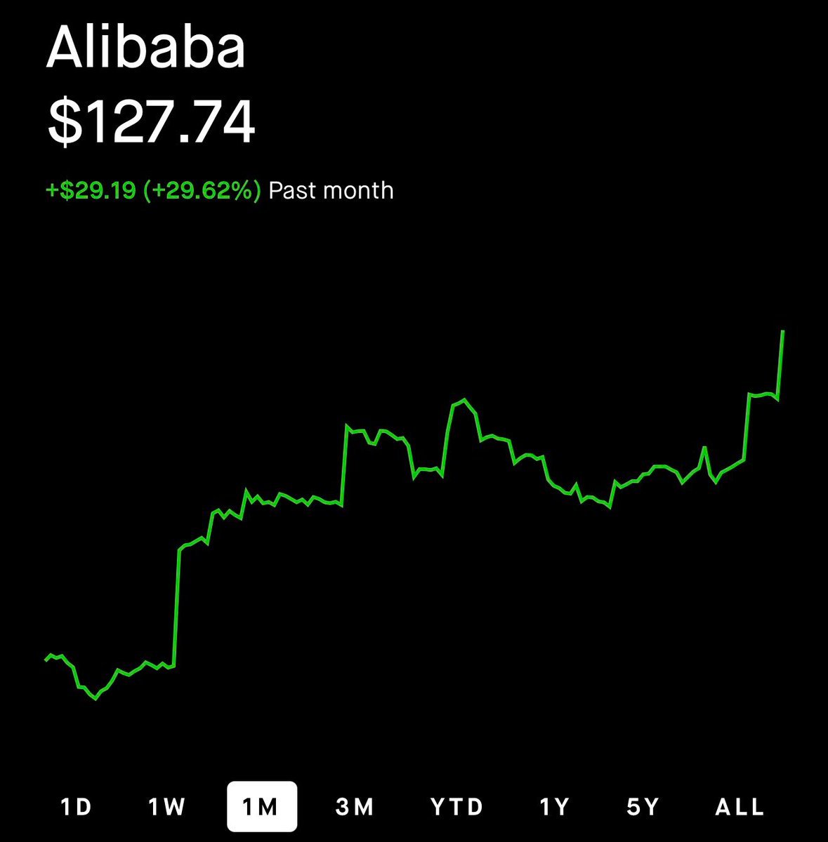 Depuis ce tweet : $BABA +35% $JD +31% C'était le fond EXACT pour les DEUX.