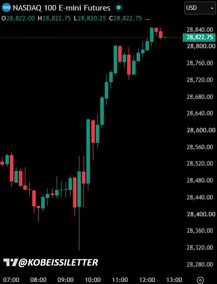Le Nasdaq Composite étend ses gains à +2,2% sur la journée.