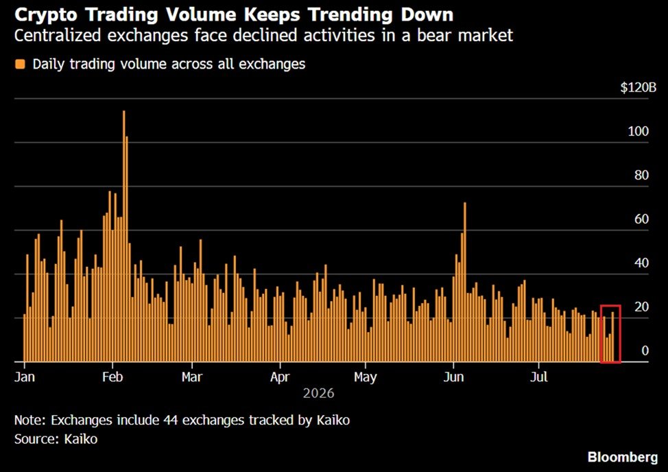 L'activité de trading de crypto est en baisse : le volume quotidien des échanges sur les 44 échanges de…