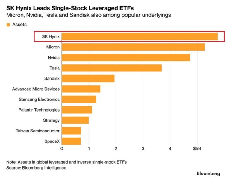 Les ETF à effet de levier sur les actions de puces connaissent des flux de capitaux historiques.