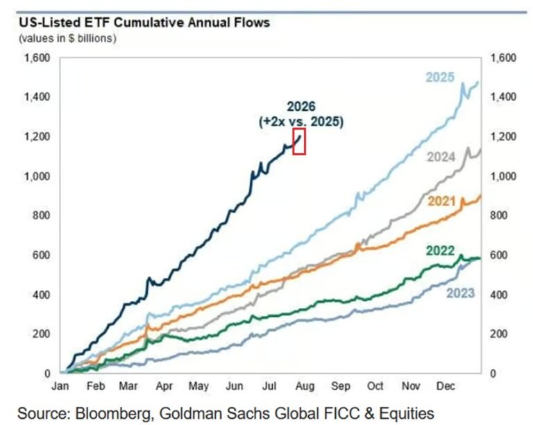 Les ETF cotés aux États-Unis ont attiré +1 200 milliards de dollars d’entrées depuis le début de l’année,…