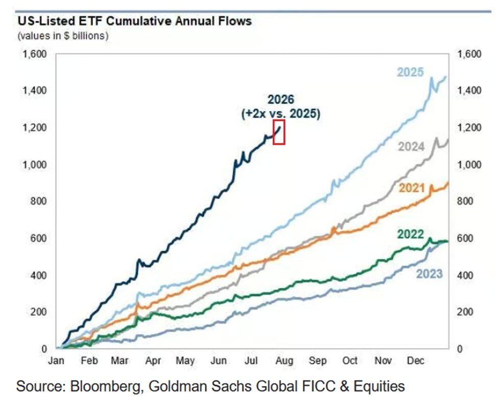 Les ETF cotés aux États-Unis ont attiré +1 200 milliards de dollars d’entrées depuis le début de l’année,…