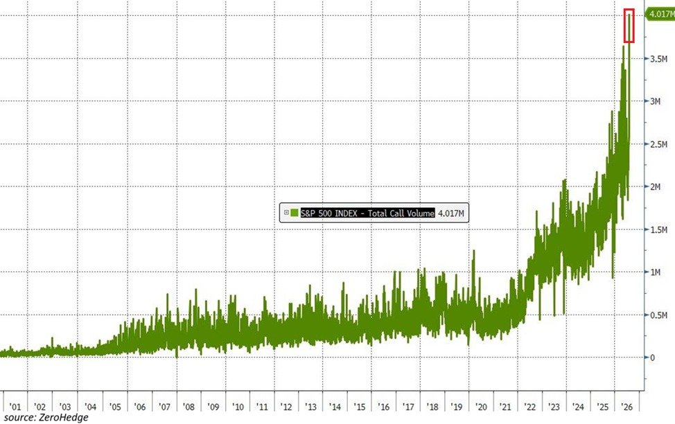 Le volume des options d'achat dans le S&P 500 a atteint un record de 4,0 millions de contrats mardi.