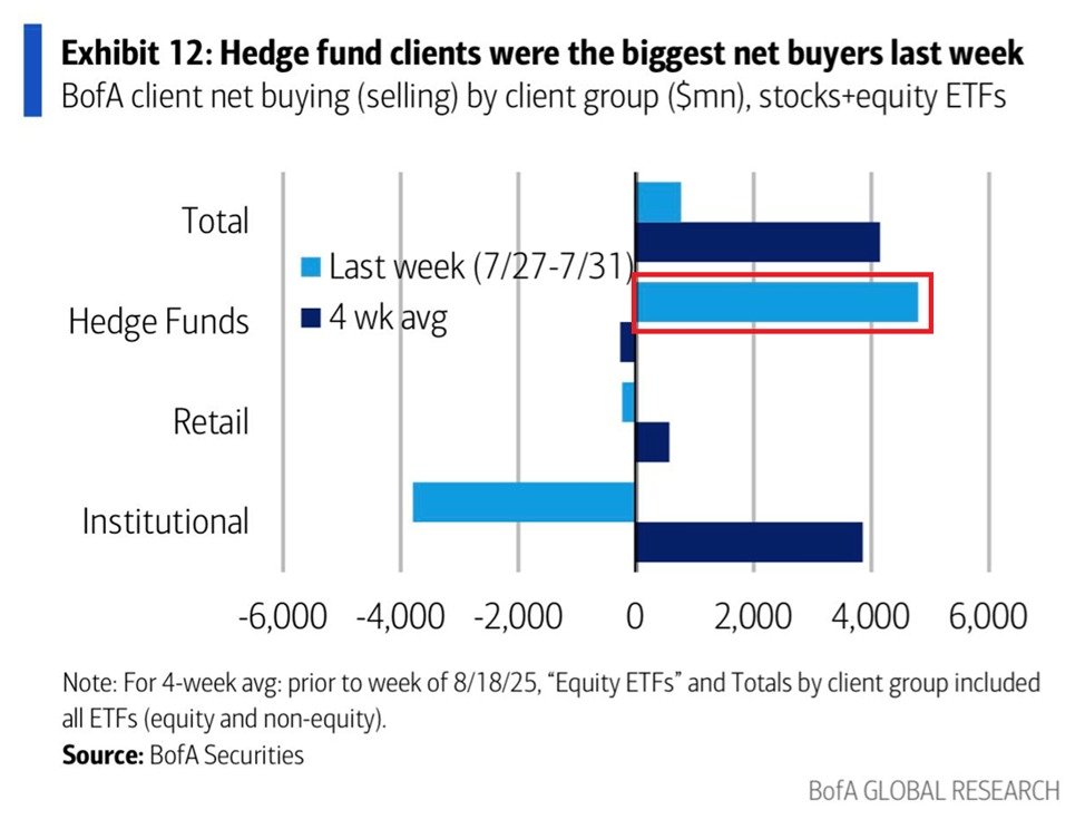 Les hedge funds ont acheté pour plus de 4,8 milliards de dollars d'actions américaines la semaine…