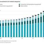 L’IA est devenue l’épine dorsale de la croissance économique américaine.