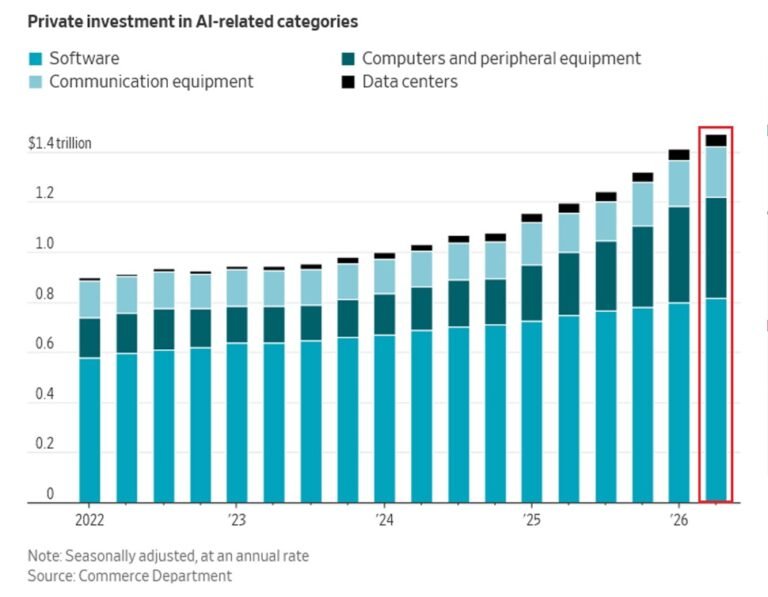 L’IA est devenue l’épine dorsale de la croissance économique américaine.