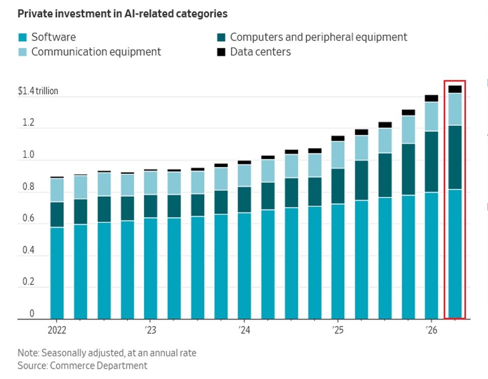 L’IA est devenue l’épine dorsale de la croissance économique américaine.