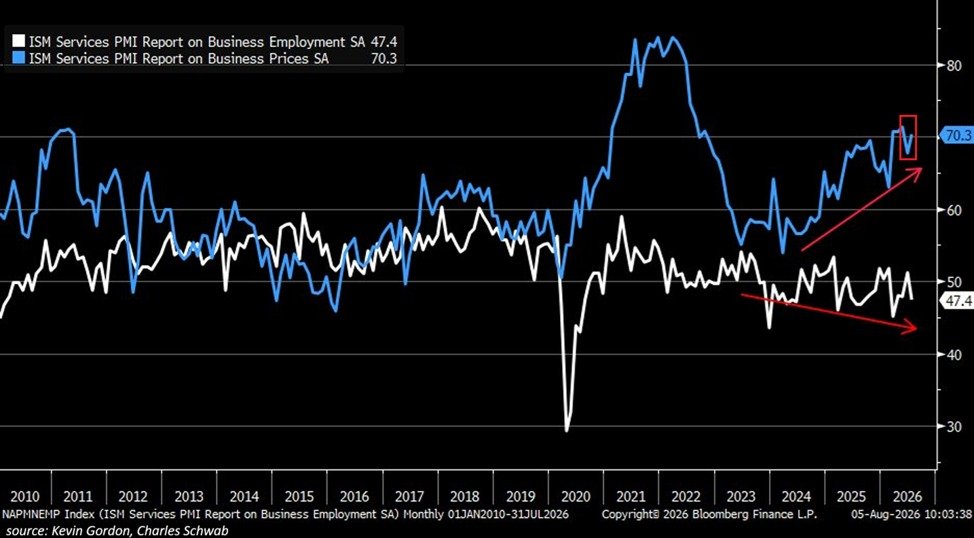 Le secteur des services américain signale à nouveau une stagflation : l'ISM PMI des services a augmenté de…