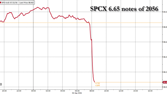 Les spreads des obligations hyperscaler explosent après le choc de Google avec une autre offre d'obligations de 25 milliards de dollars