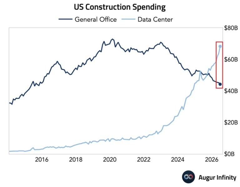 Les dépenses de construction de centres de données aux États-Unis ont bondi de +46 % sur un an en juin,…
