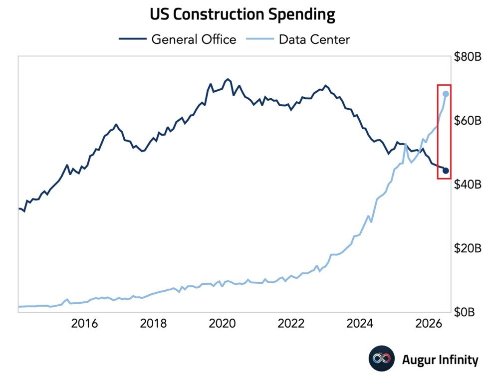 Les dépenses de construction de centres de données aux États-Unis ont bondi de +46 % sur un an en juin,…