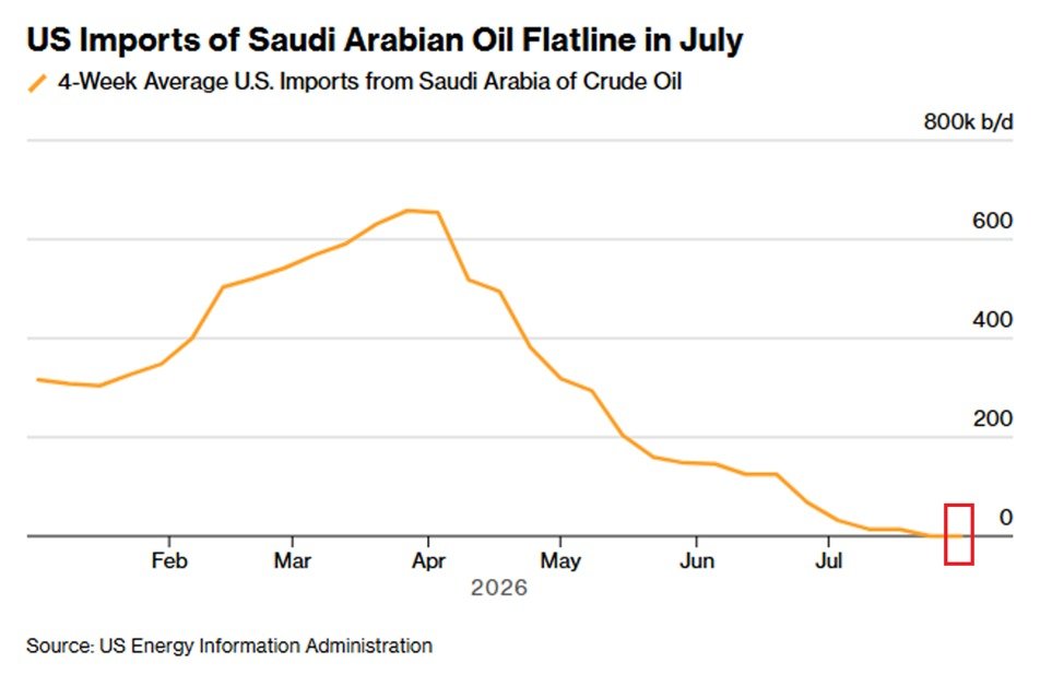 Les raffineurs américains se sont détournés du pétrole saoudien : les importations américaines de brut…
