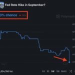 Les chances d'une hausse des taux en septembre tombent à 40 % après que l'économie américaine ait…