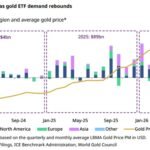 Les ETF mondiaux adossés à l’or physique ont enregistré +3,0 milliards de dollars d’entrées en juillet,…