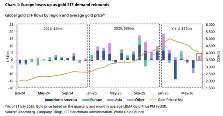 Les ETF mondiaux adossés à l’or physique ont enregistré +3,0 milliards de dollars d’entrées en juillet,…