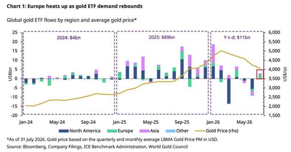 Les ETF mondiaux adossés à l’or physique ont enregistré +3,0 milliards de dollars d’entrées en juillet,…