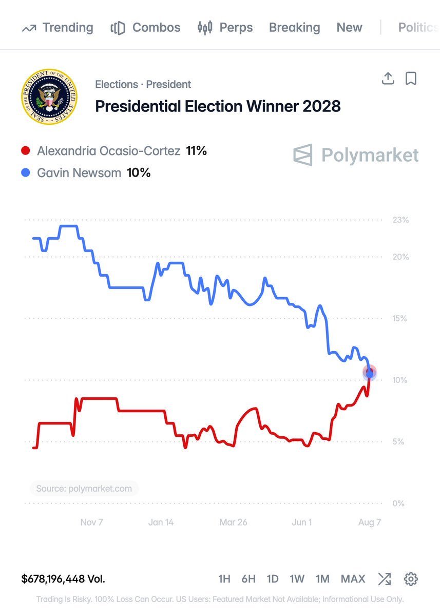 "Le socialisme est en hausse alors que l'AOC dépasse Newsom pour le candidat démocrate à la présidentielle".