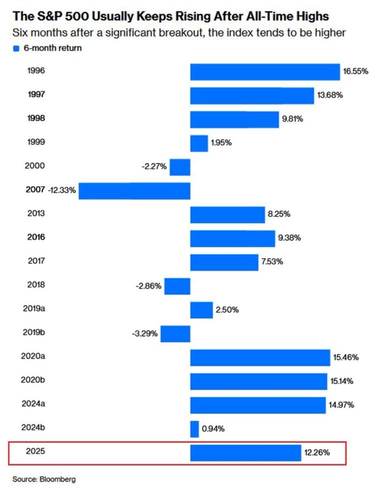 Les records sont de retour. Qu’est-ce qui vient ensuite ?