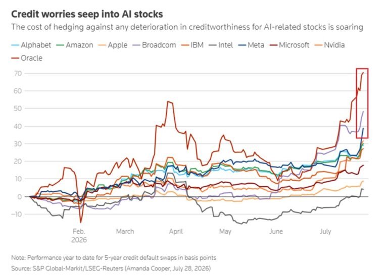 Les investisseurs s’inquiètent de la dette des Big Tech.