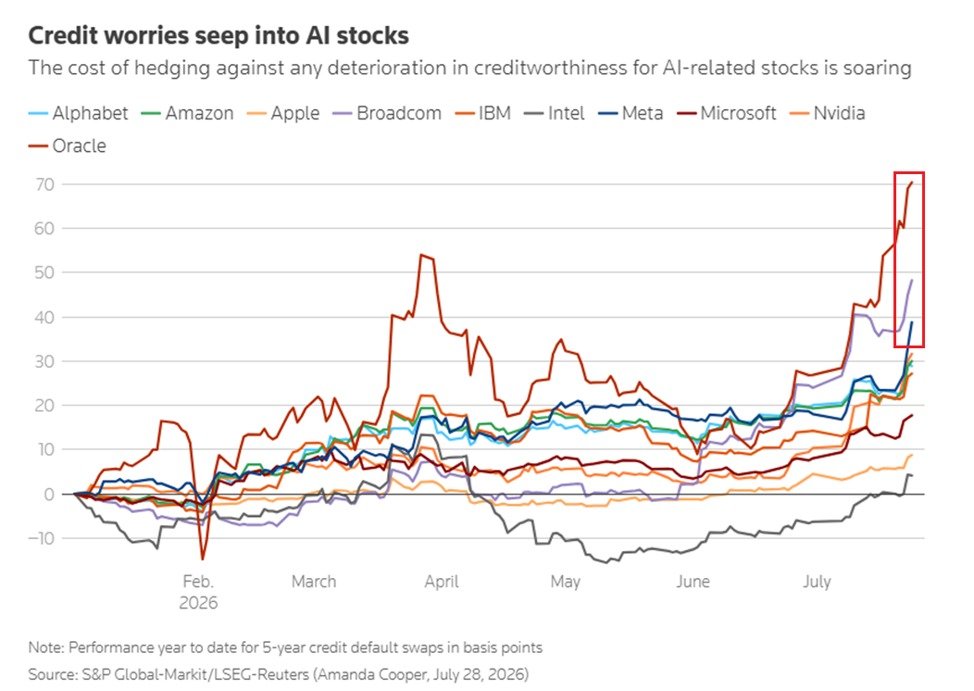 Les investisseurs s’inquiètent de la dette des Big Tech.