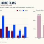 Les plans d'embauche aux États-Unis s'améliorent : les employeurs basés aux États-Unis ont annoncé leur…