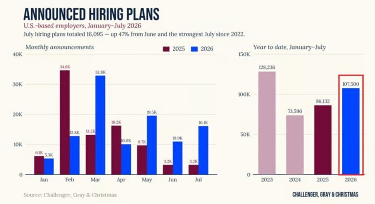 Les plans d'embauche aux États-Unis s'améliorent : les employeurs basés aux États-Unis ont annoncé leur…