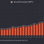 Le carnet de commandes $ MSFT a atteint 684 milliards de dollars.