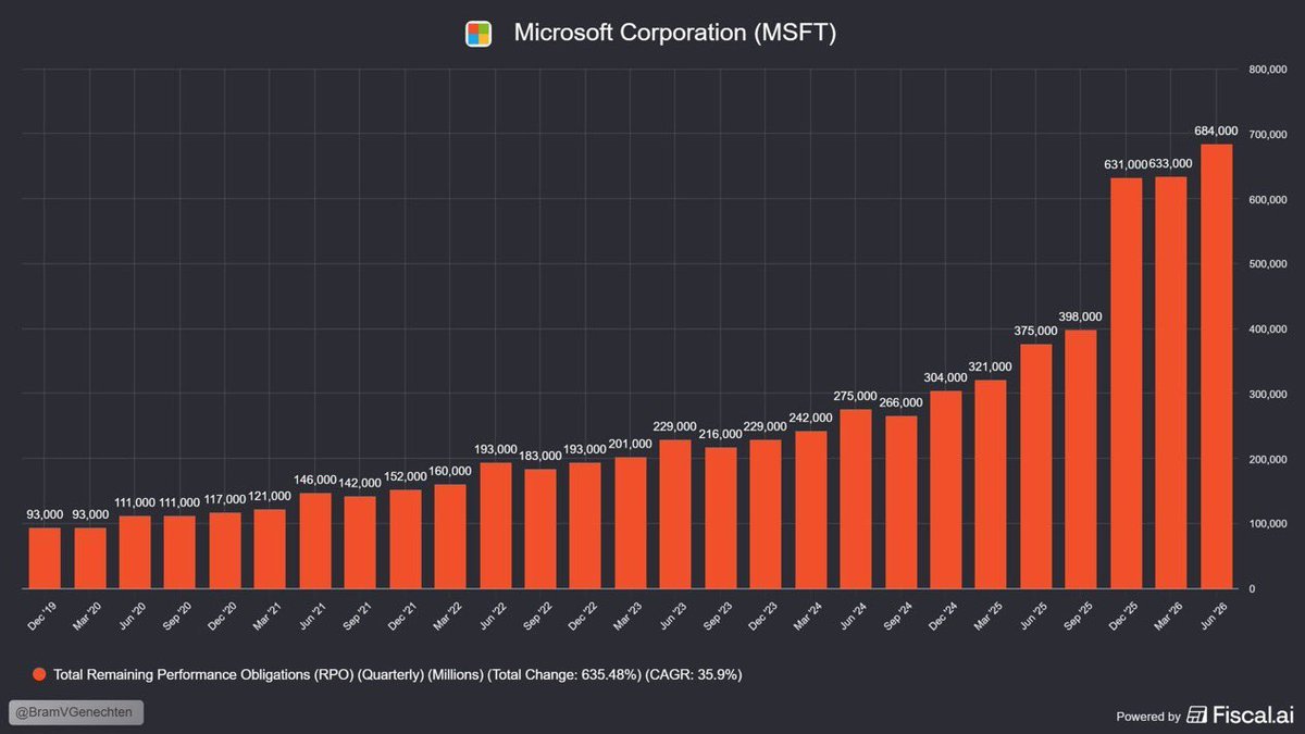 Le carnet de commandes $ MSFT a atteint 684 milliards de dollars.