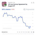 La probabilité d'un accord entre les États-Unis et l'Iran dans le détroit d'Ormuz continue de baisser…
