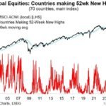 Des records mondiaux ont été atteints. Le nombre de pays de l'indice MSCI All Country World (ACWI)…